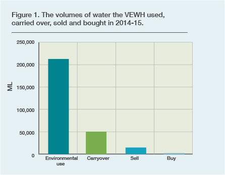 Bar chart - The volumes of water the VEWH used, carried over, sold and bought in 2014-15