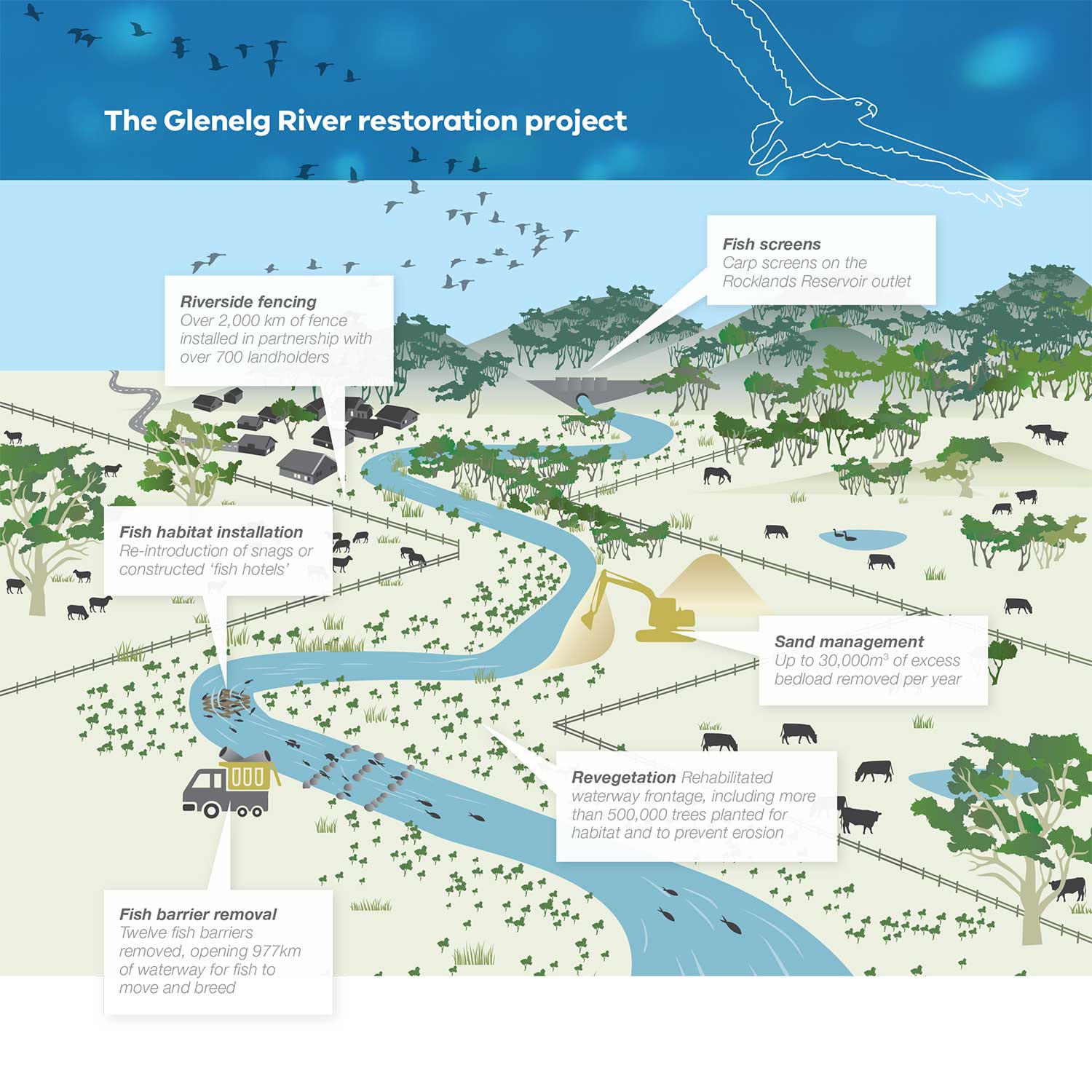 Glenelg River Restoration Project
