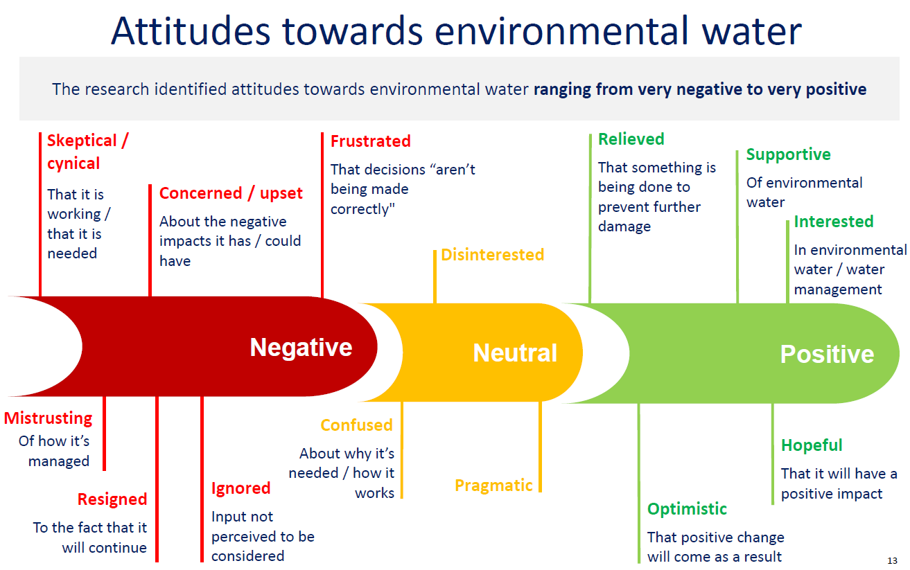 Attitudes towards environmental water