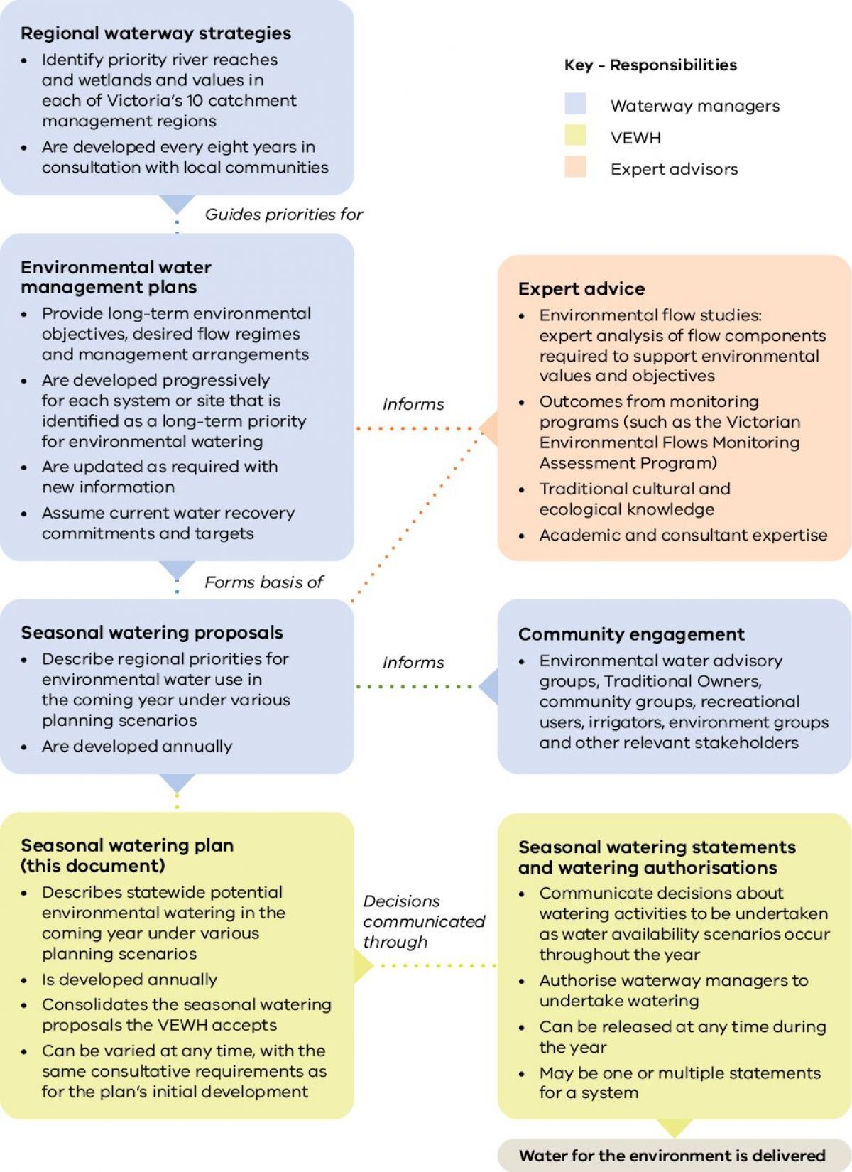 Victorian environmental program planning framework 